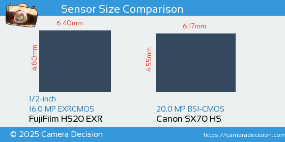 FujiFilm HS20 EXR vs Canon SX70 HS Sensor Size Comparison