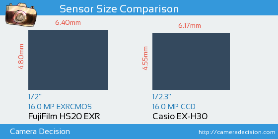 FujiFilm HS20 EXR vs Casio EX-H30 Sensor Size Comparison