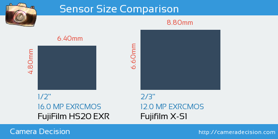 FujiFilm HS20 EXR vs Fujifilm X-S1 Sensor Size Comparison