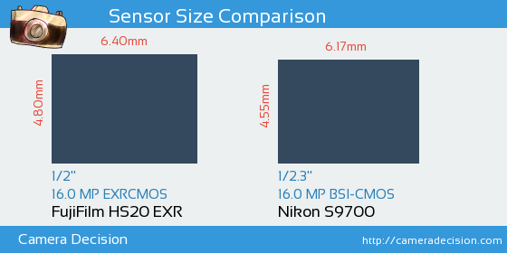 FujiFilm HS20 EXR vs Nikon S9700 Sensor Size Comparison