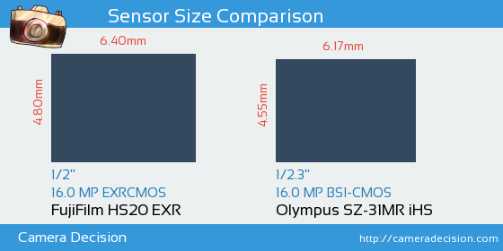 FujiFilm HS20 EXR vs Olympus SZ-31MR iHS Sensor Size Comparison