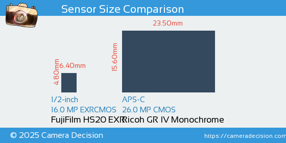 FujiFilm HS20 EXR vs Ricoh GR IV Monochrome Sensor Size Comparison