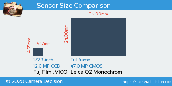 FujiFilm JV100 vs Leica Q2 Monochrom Sensor Size Comparison
