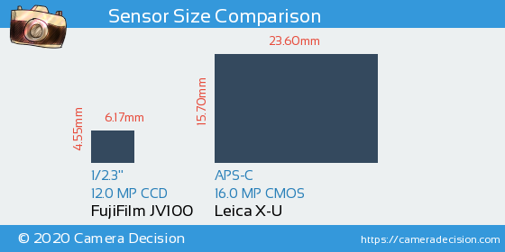 FujiFilm JV100 vs Leica X-U Sensor Size Comparison
