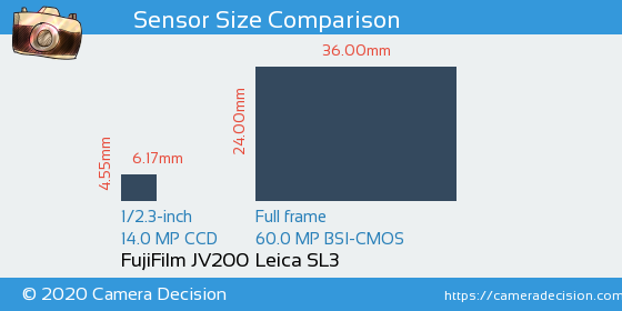FujiFilm JV200 vs Leica SL3 Sensor Size Comparison