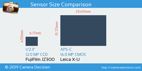 FujiFilm JZ300 vs Leica X-U Sensor Size Comparison