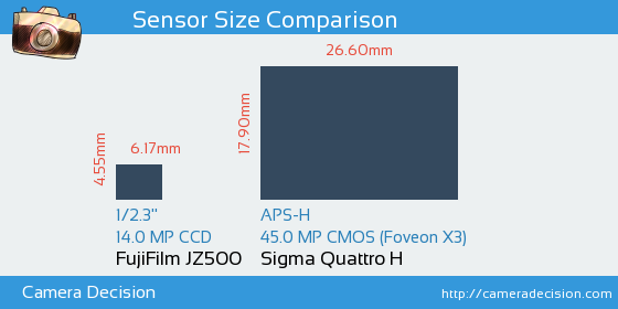 FujiFilm JZ500 vs Sigma Quattro H Sensor Size Comparison