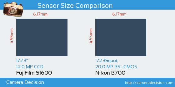 FujiFilm S1600 vs Nikon B700 Sensor Size Comparison