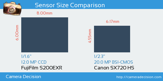 FujiFilm S200EXR vs Canon SX720 HS Sensor Size Comparison