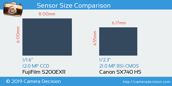 FujiFilm S200EXR vs Canon SX740 HS Sensor Size Comparison