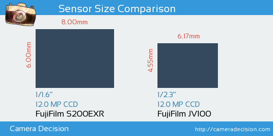 FujiFilm S200EXR vs FujiFilm JV100 Sensor Size Comparison