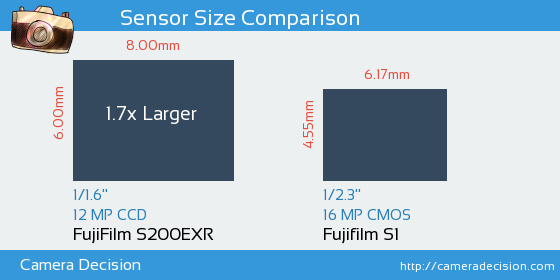 FujiFilm S200EXR vs Fujifilm S1 Sensor Size Comparison