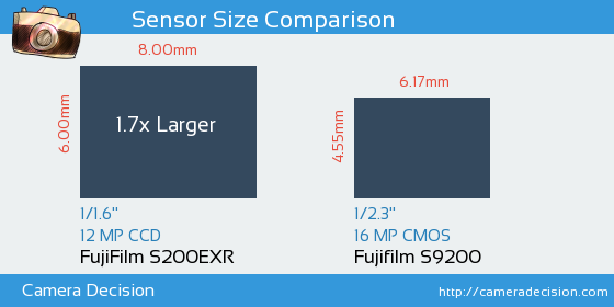 FujiFilm S200EXR vs Fujifilm S9200 Sensor Size Comparison