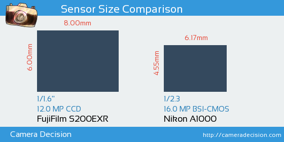 FujiFilm S200EXR vs Nikon A1000 Sensor Size Comparison