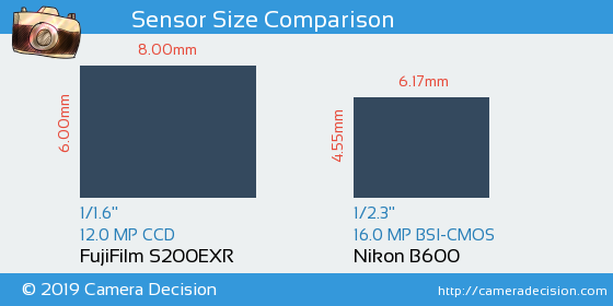 FujiFilm S200EXR vs Nikon B600 Sensor Size Comparison
