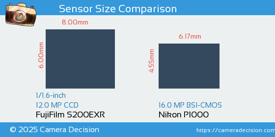 FujiFilm S200EXR vs Nikon P1000 Sensor Size Comparison
