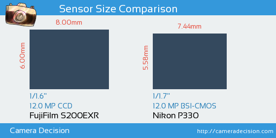 FujiFilm S200EXR vs Nikon P330 Sensor Size Comparison