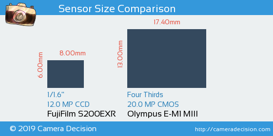 FujiFilm S200EXR vs Olympus E-M1 III Sensor Size Comparison