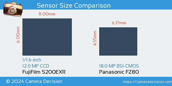 FujiFilm S200EXR vs Panasonic FZ80 Sensor Size Comparison