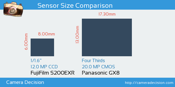 FujiFilm S200EXR vs Panasonic GX8 Sensor Size Comparison