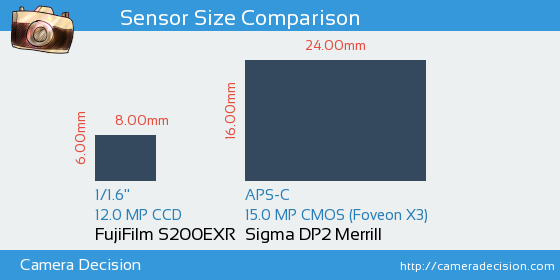 FujiFilm S200EXR vs Sigma DP2 Merrill Sensor Size Comparison