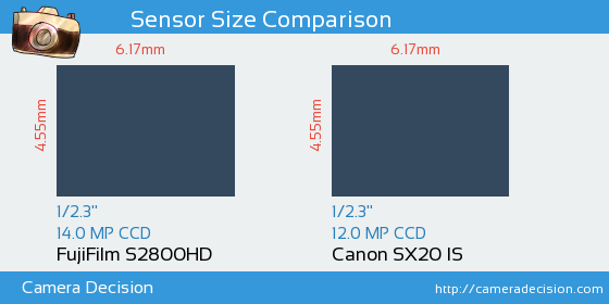FujiFilm S2800HD vs Canon SX20 IS Sensor Size Comparison