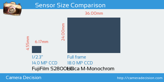 FujiFilm S2800HD vs Leica M-Monochrom Sensor Size Comparison