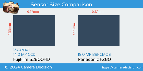 FujiFilm S2800HD vs Panasonic FZ80 Sensor Size Comparison