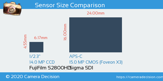 FujiFilm S2800HD vs Sigma SD1 Sensor Size Comparison