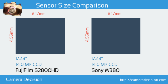 FujiFilm S2800HD vs Sony W380 Sensor Size Comparison