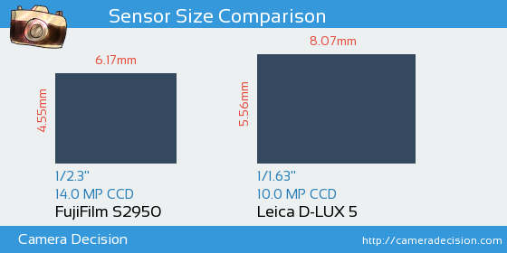 FujiFilm S2950 vs Leica D-LUX 5 Sensor Size Comparison
