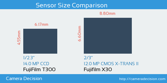 FujiFilm T300 vs Fujifilm X30 Sensor Size Comparison