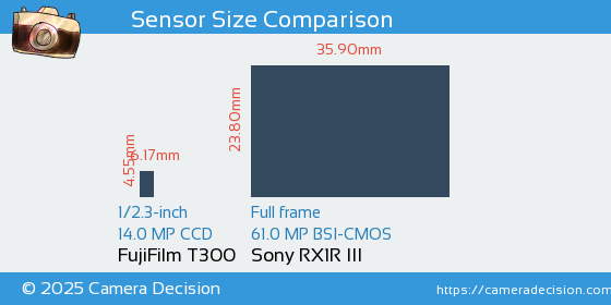 FujiFilm T300 vs Sony RX1R III Sensor Size Comparison