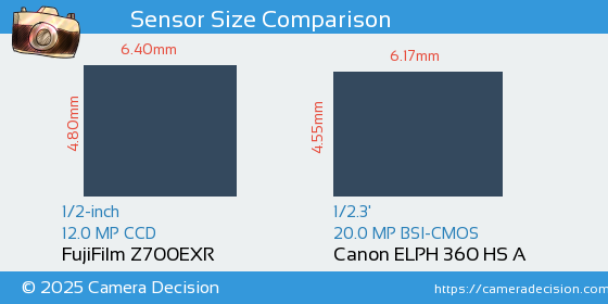 FujiFilm Z700EXR vs Canon ELPH 360 HS A Sensor Size Comparison