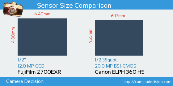 FujiFilm Z700EXR vs Canon ELPH 360 HS Sensor Size Comparison