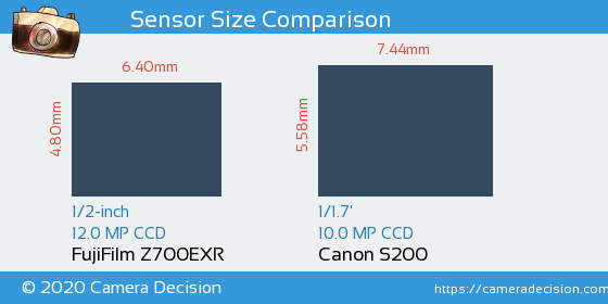 FujiFilm Z700EXR vs Canon S200 Sensor Size Comparison