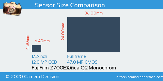 FujiFilm Z700EXR vs Leica Q2 Monochrom Sensor Size Comparison