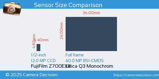 FujiFilm Z700EXR vs Leica Q3 Monochrom Sensor Size Comparison