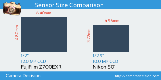 FujiFilm Z700EXR vs Nikon S01 Sensor Size Comparison