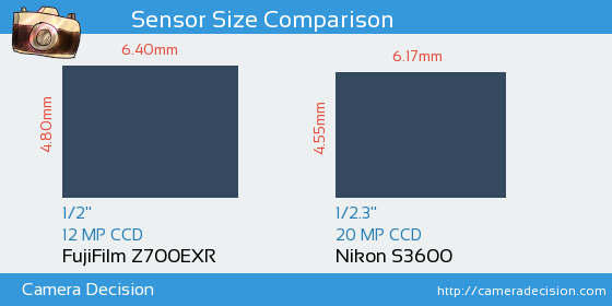 FujiFilm Z700EXR vs Nikon S3600 Sensor Size Comparison