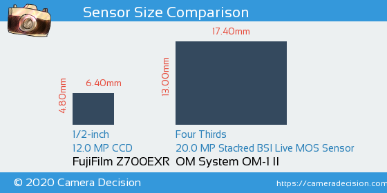 FujiFilm Z700EXR vs OM System OM-1 II Sensor Size Comparison