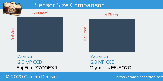 FujiFilm Z700EXR vs Olympus FE-5020 Sensor Size Comparison
