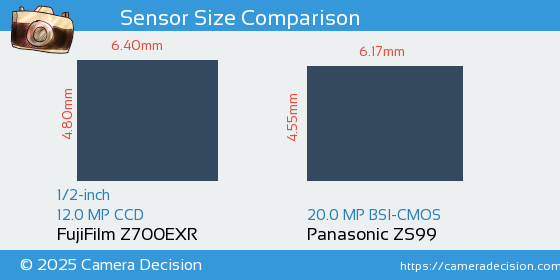 FujiFilm Z700EXR vs Panasonic ZS99 Sensor Size Comparison