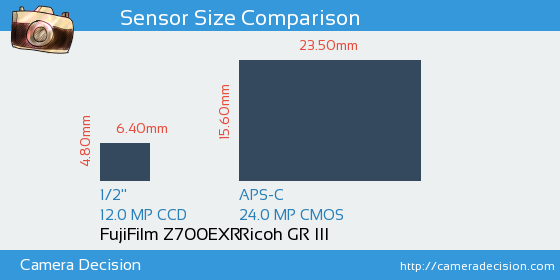 FujiFilm Z700EXR vs Ricoh GR III Sensor Size Comparison
