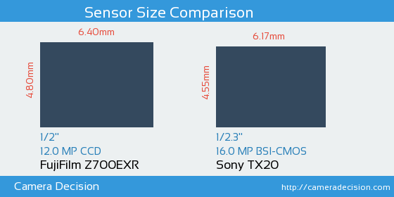 FujiFilm Z700EXR vs Sony TX20 Sensor Size Comparison