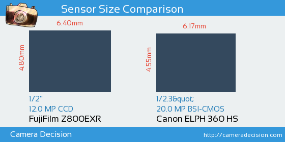FujiFilm Z800EXR vs Canon ELPH 360 HS Sensor Size Comparison