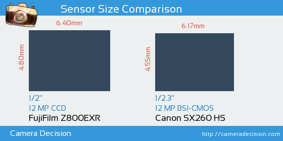 FujiFilm Z800EXR vs Canon SX260 HS Sensor Size Comparison