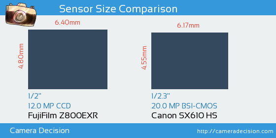 FujiFilm Z800EXR vs Canon SX610 HS Sensor Size Comparison
