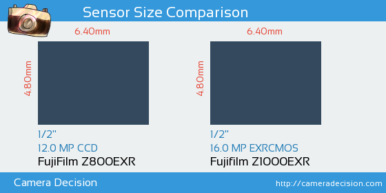 FujiFilm Z800EXR vs Fujifilm Z1000EXR Sensor Size Comparison