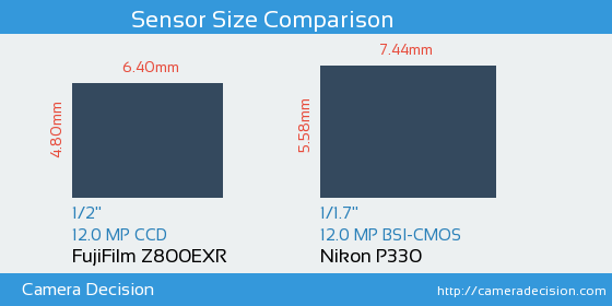FujiFilm Z800EXR vs Nikon P330 Sensor Size Comparison